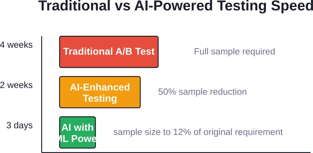 AI-powered statistical optimization dramatically reduces the time and traffic required to reach confident test conclusions, with sample sizes dropping as low as 12% of traditional requirements.