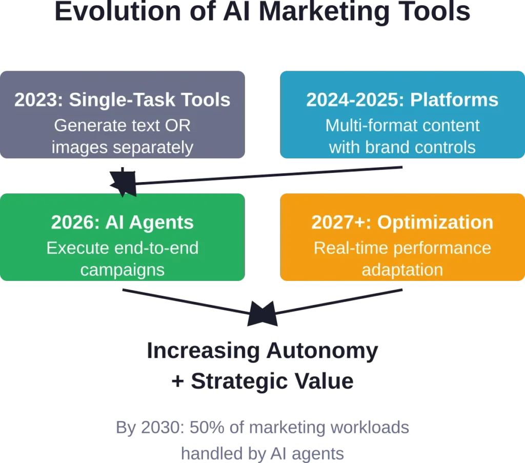 The progression from simple generation tools to autonomous marketing agents that execute complete workflows