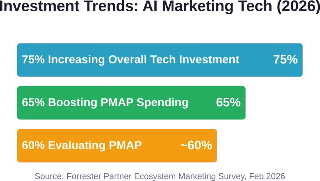 Marketing decision-makers are significantly increasing technology investments, especially in partner marketing automation platforms.