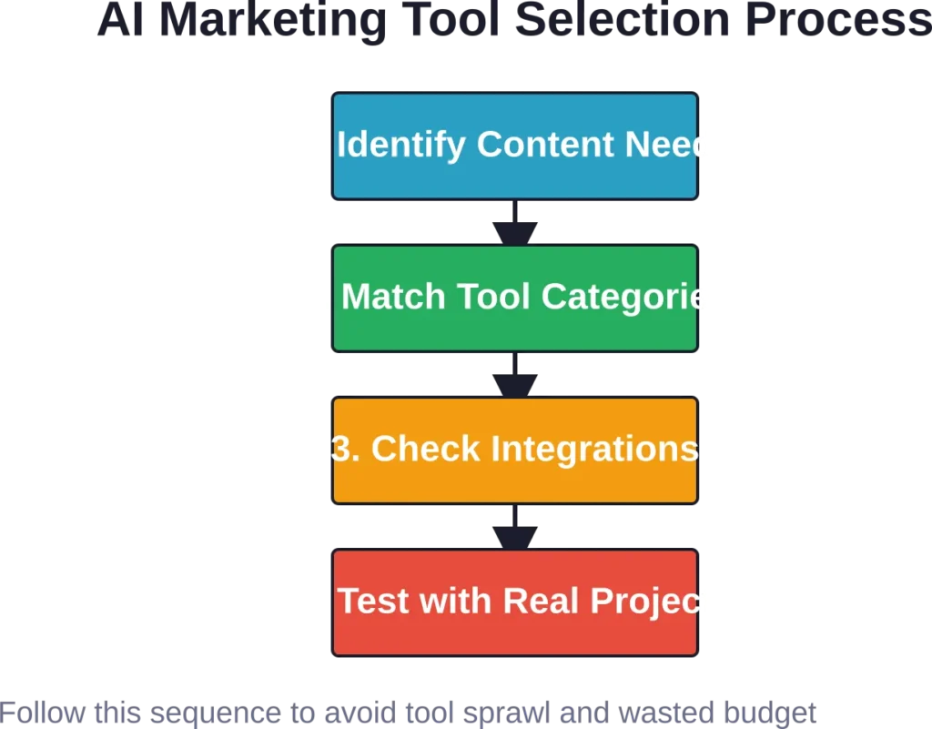 A systematic four-step approach to selecting AI content marketing tools for any team size