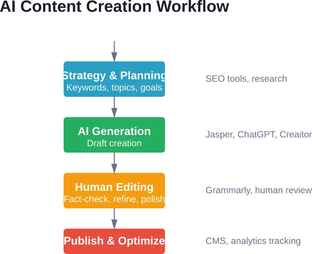 Effective AI content workflows combine automation with human oversight at strategic points to ensure quality and accuracy.