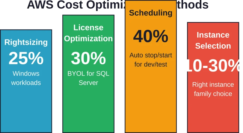 Estimated savings percentages for common AWS cost optimization strategies, based on official AWS documentation.