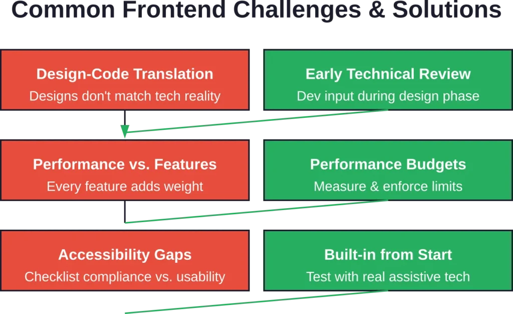 Three critical frontend development challenges and how experienced agencies solve them