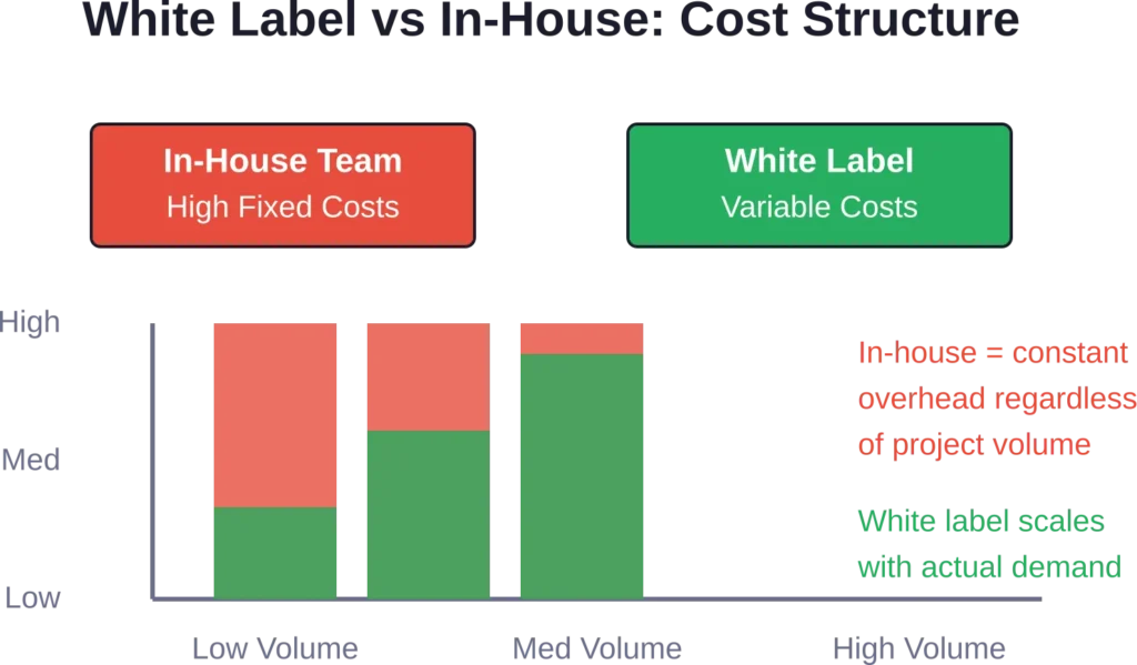 Cost comparison between in-house development teams and white label partnerships across different project volumes. Fixed costs of internal teams remain constant while white label costs scale with project count.