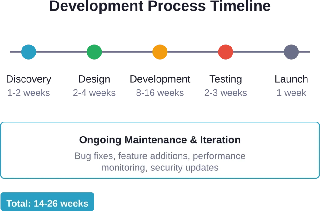 Typical timeline for custom JavaScript web application development from initial discovery through launch and ongoing maintenance.