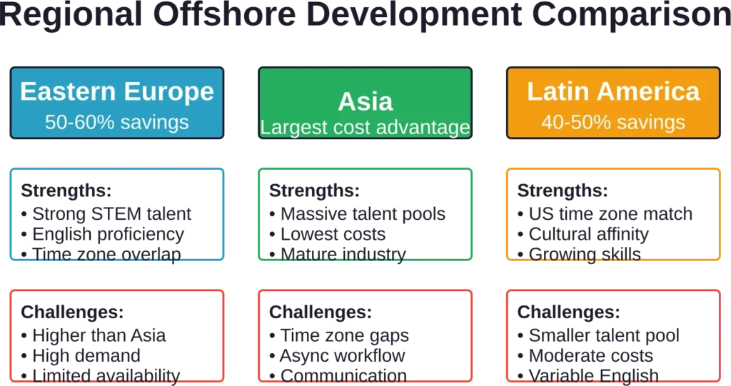 The three major offshore development regions each offer distinct advantages—Eastern Europe balances quality and time zone overlap, Asia provides maximum cost efficiency, and Latin America delivers nearshore convenience for North American clients.