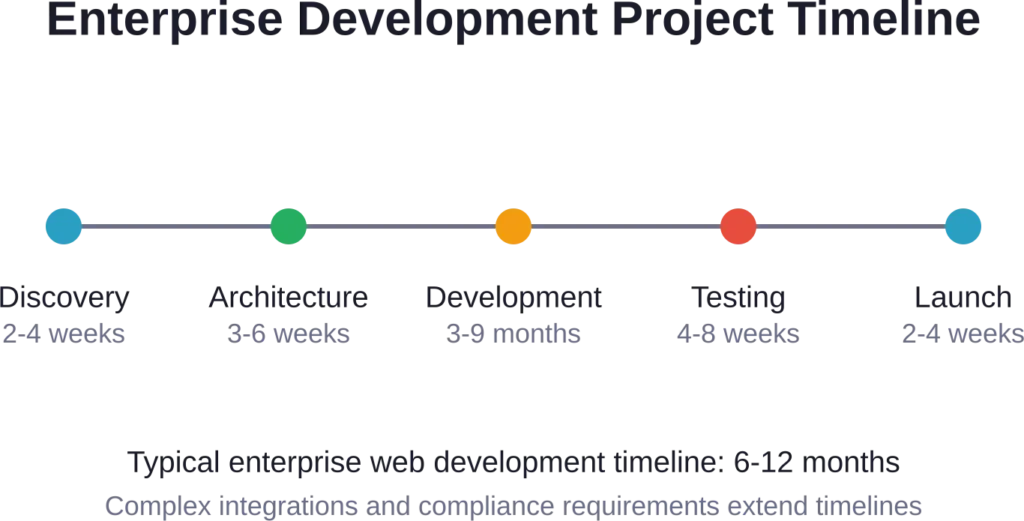 Typical timeline phases for enterprise web development projects showing the extended duration required for complex business applications.