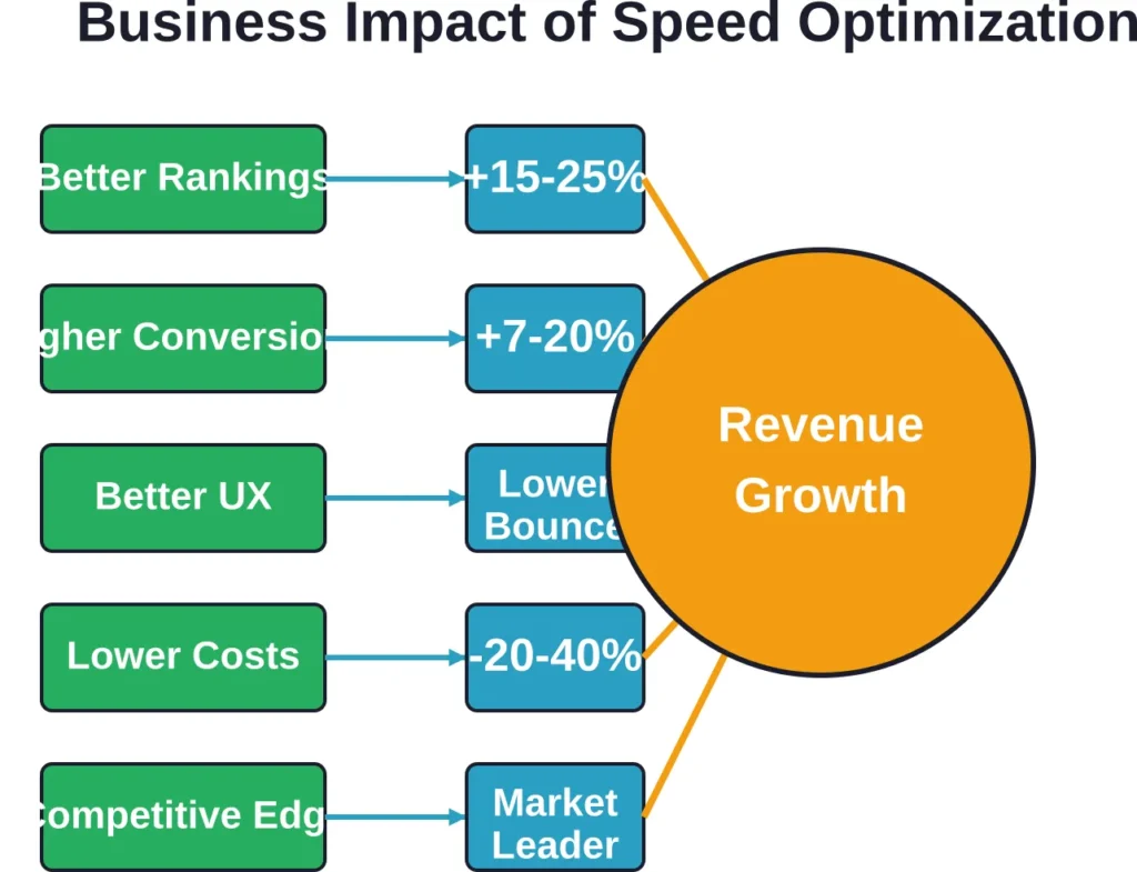 How performance optimization improvements translate to measurable business outcomes