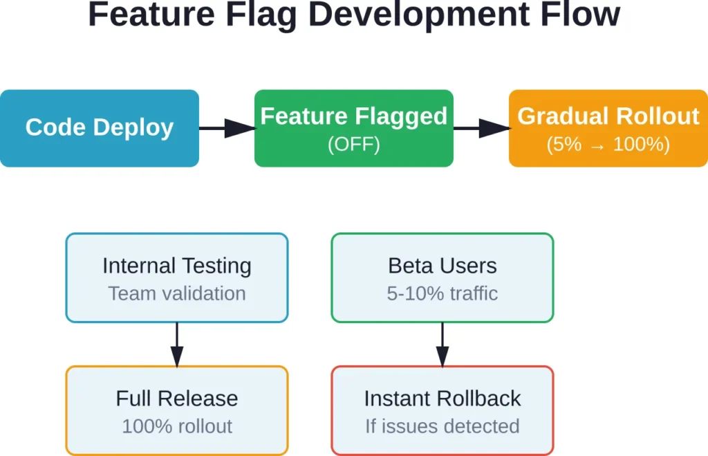 Feature flags enable safe, gradual rollouts with instant rollback capability