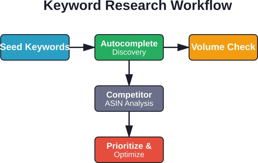 Strategic workflow combining free tools for comprehensive Amazon keyword research from discovery through optimization.