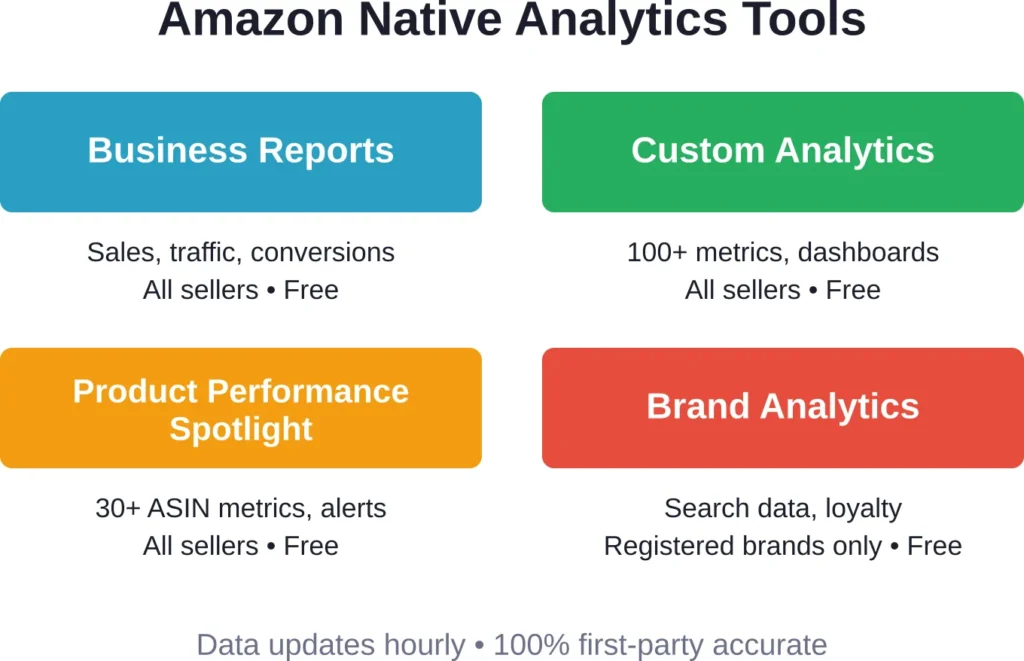 Amazon's native tools provide comprehensive analytics at no cost, with hourly data updates and first-party accuracy.