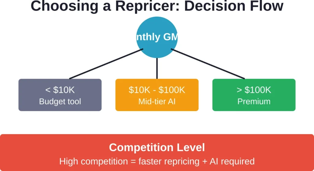 Decision framework for selecting the appropriate repricer tier based on sales volume and market dynamics