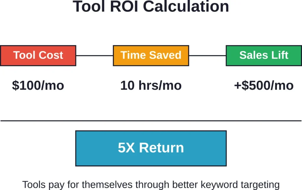 Simple ROI framework showing how tool costs compare to time savings and sales improvements