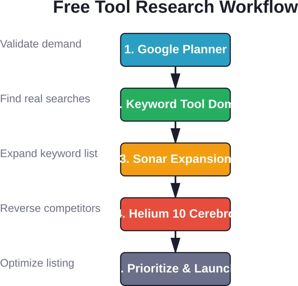 A five-step workflow combining free Amazon SEO tools to create a complete keyword research process without paid subscriptions.