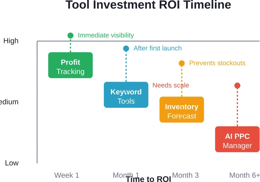 Expected return-on-investment timeline for different tool categories, showing how quickly each type of tool typically pays for itself.