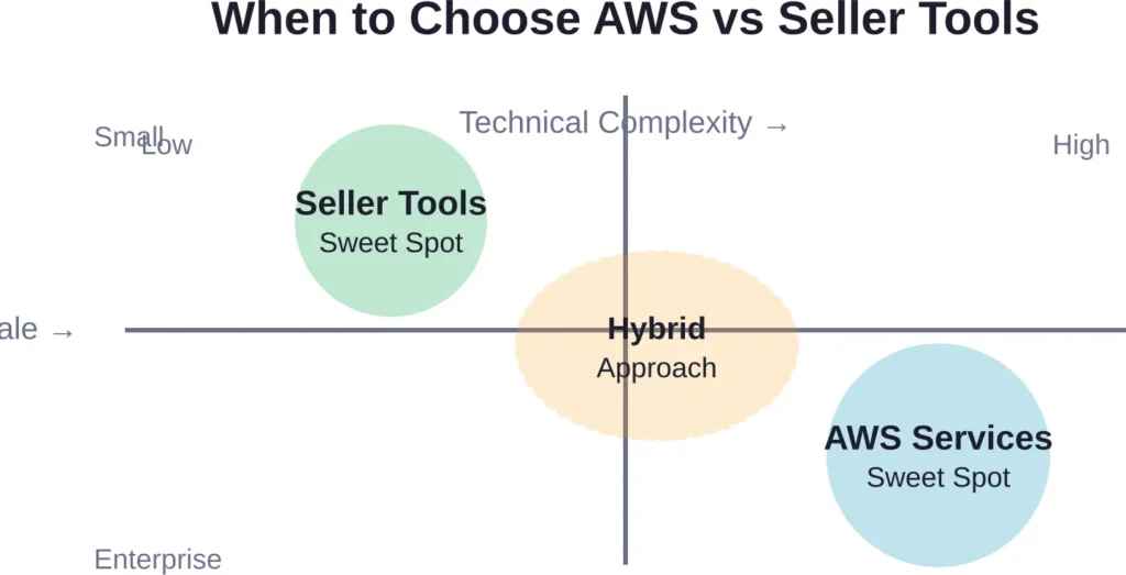 Decision framework for choosing between AWS analytics services and third-party seller tools based on technical complexity and business scale.