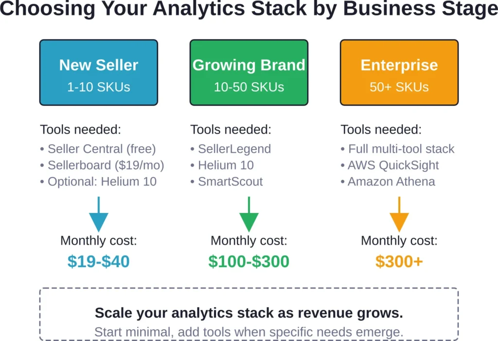 Analytics tool recommendations and approximate monthly costs by seller business stage and catalog size.