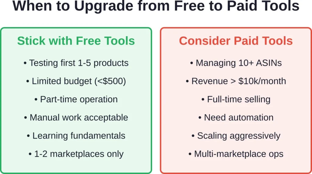 Decision framework for when free tools remain sufficient versus when paid subscriptions justify their cost based on business scale and objectives.