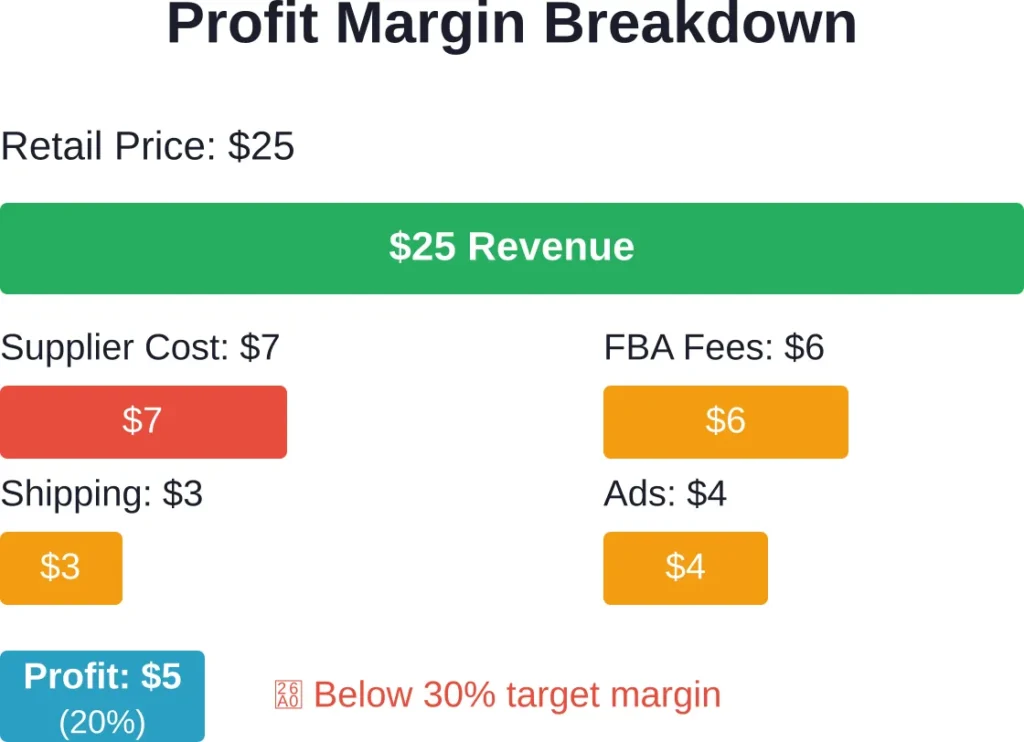 This example shows why tools must calculate all costs—not just FBA fees—to reveal true profitability.