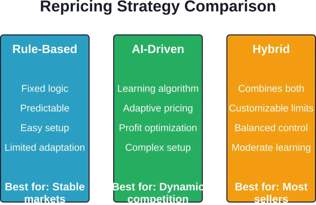 Different repricing strategies suit different market conditions and seller priorities.