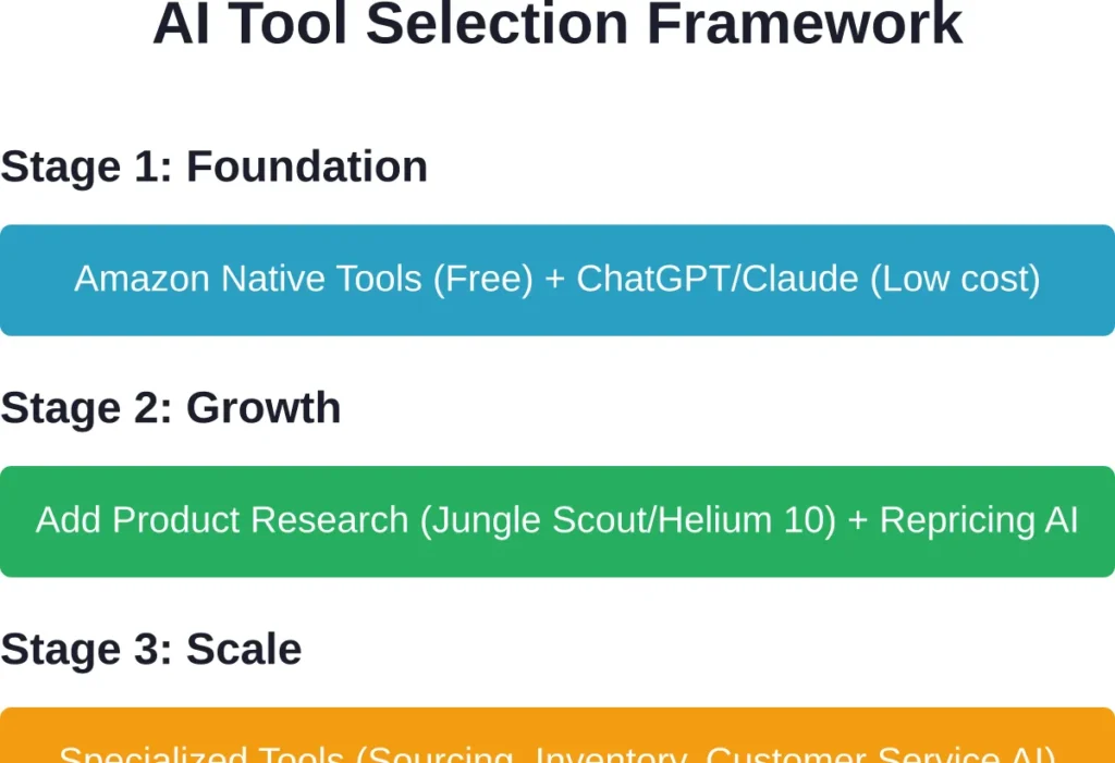 Build your AI tool stack progressively based on business stage rather than adopting everything simultaneously.