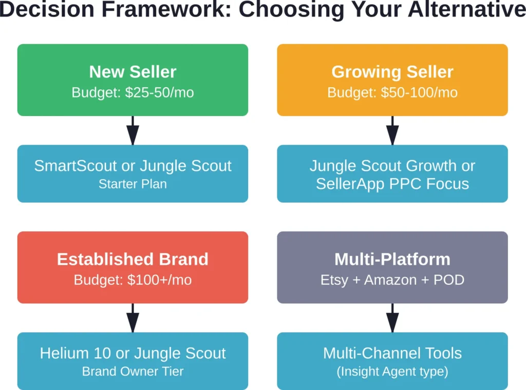 Match your business stage and budget to the tool category that delivers the best value for your current needs.