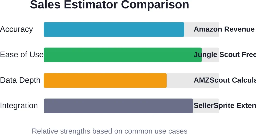 Comparative strengths of popular free sales estimator tools across key seller priorities, based on typical use cases and community feedback.