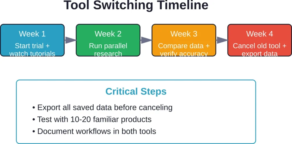 Recommended four-week transition timeline for switching from AMZScout to an alternative platform, with key milestones and critical action items.