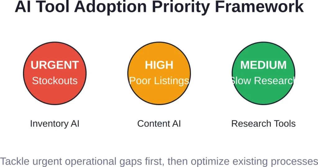 Prioritize AI adoption based on business impact and operational urgency
