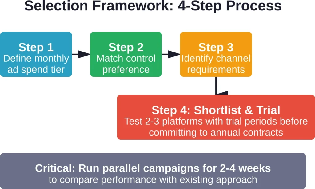 The systematic approach to selecting an Intentwise alternative. Never skip Step 4—theoretical features matter less than real performance in your account.