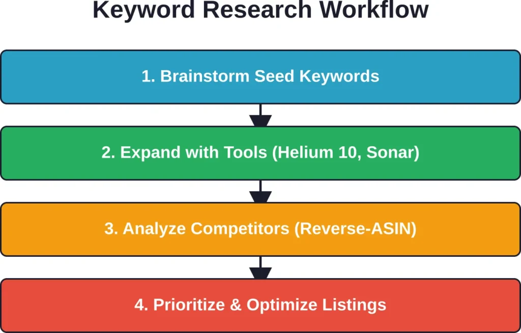 Effective Amazon keyword research follows a structured workflow—starting with seed terms, expanding through tools, analyzing competitors, and prioritizing based on volume and difficulty before optimizing listings.
