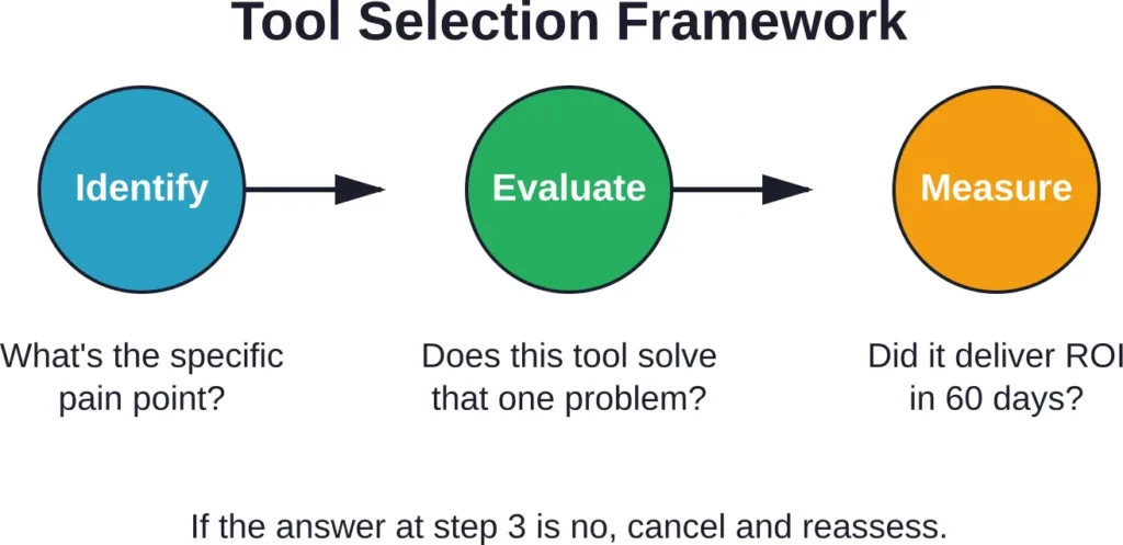 A simple three-step framework for evaluating any Amazon seller tool before subscribing.