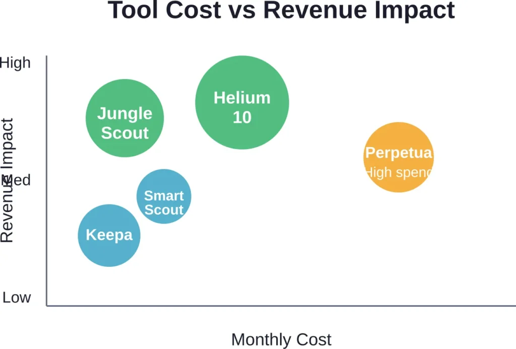 Approximate positioning of major tools by monthly cost versus typical revenue impact for established sellers