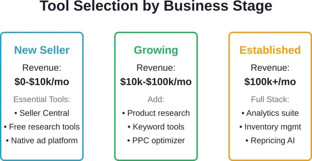 Recommended tool adoption path based on monthly revenue levels and business maturity