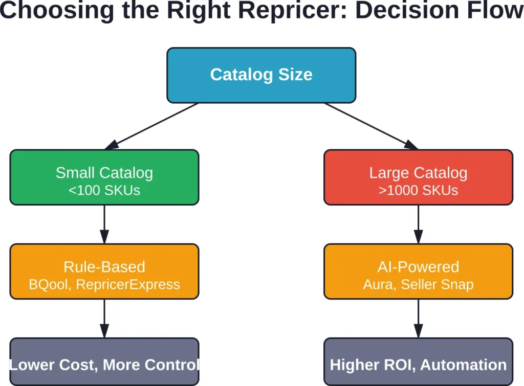Simplified decision flow for selecting a repricing tool based on catalog size and strategic priorities.