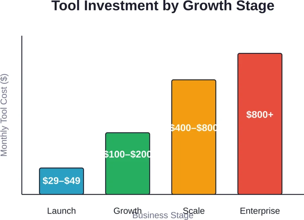Tool investment scales with business stage, from $29–$49 monthly at launch to $800+ for enterprise operations managing hundreds of ASINs across multiple marketplaces.