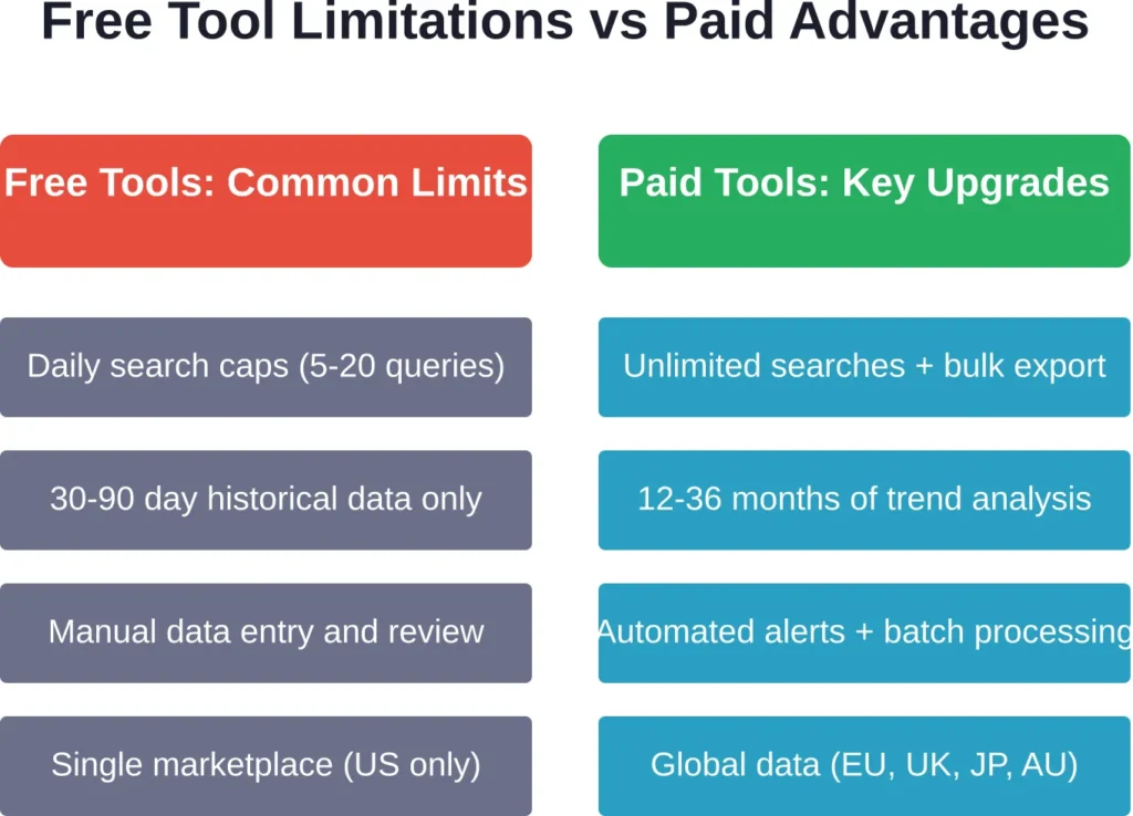 Free tools typically limit search volume and data depth, while paid versions unlock automation and multi-marketplace coverage.