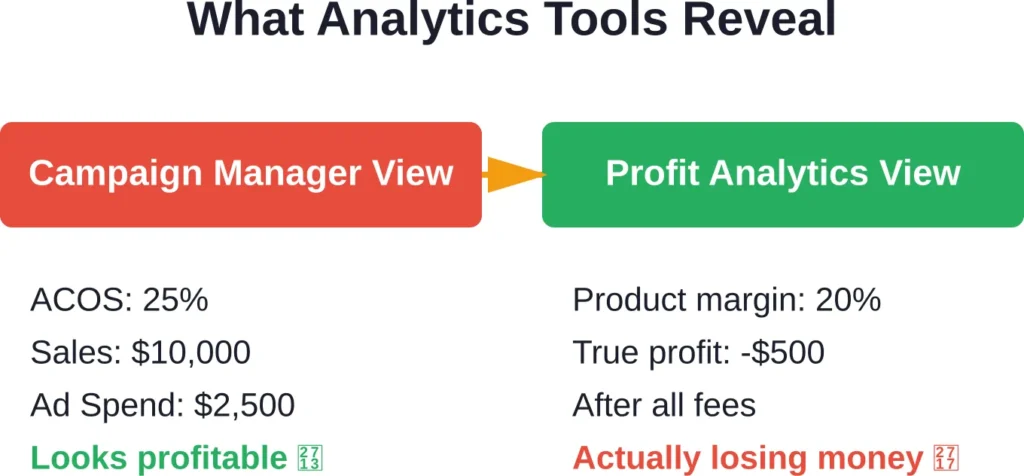 The gap between surface-level metrics and true profitability—advanced analytics tools factor in product costs, FBA fees, and total margins to reveal which campaigns actually make money.