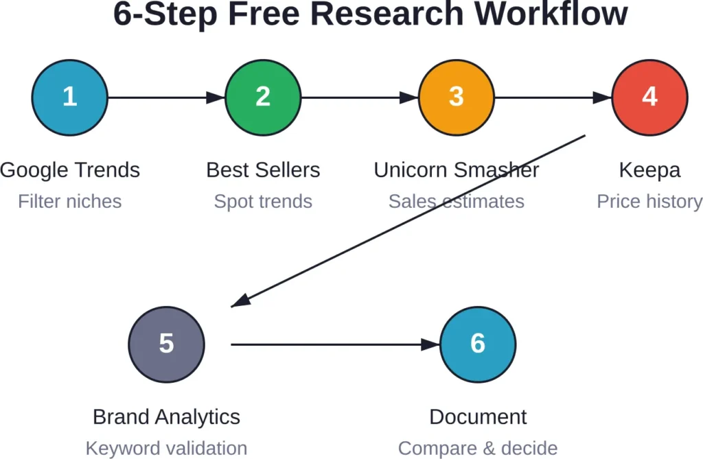 Six-step workflow for Amazon product research using only free tools