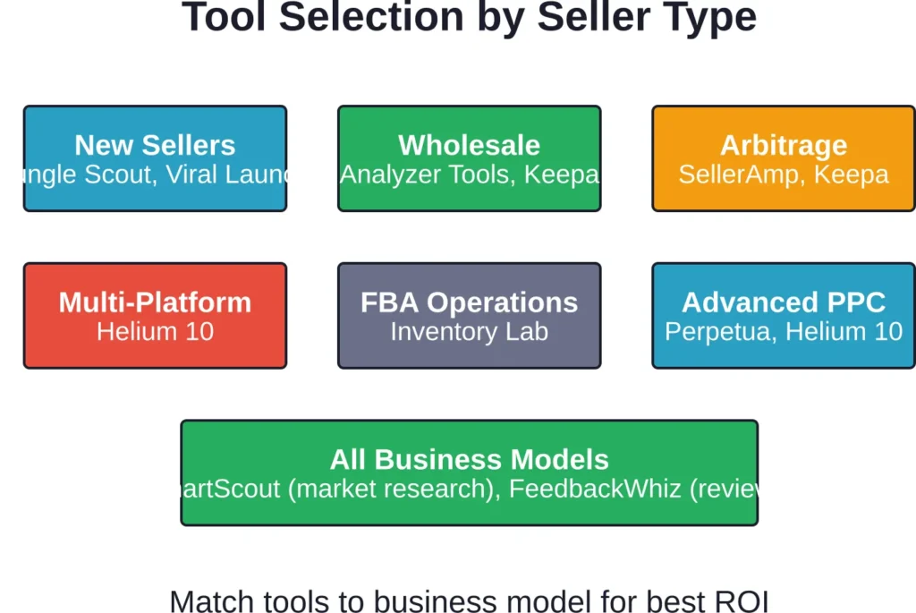 Different Amazon seller types benefit from specialized tools. New sellers focus on product research, wholesale and arbitrage sellers need pricing and profitability data, while advanced sellers require PPC automation and multi-platform support.