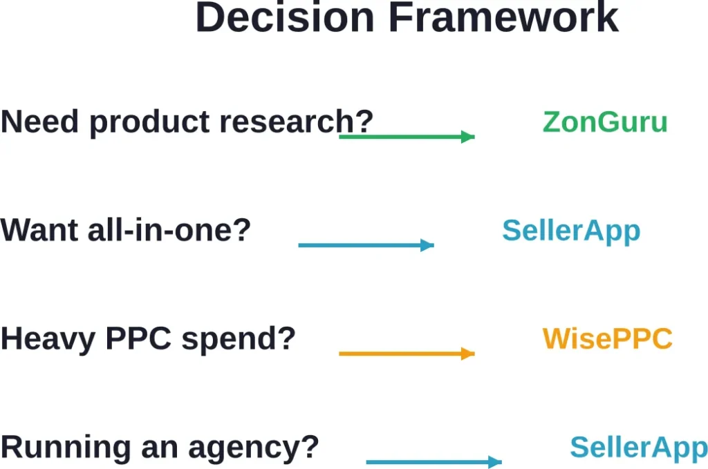 Simple decision tree for choosing between SellerApp, ZonGuru, and WisePPC based on primary business needs