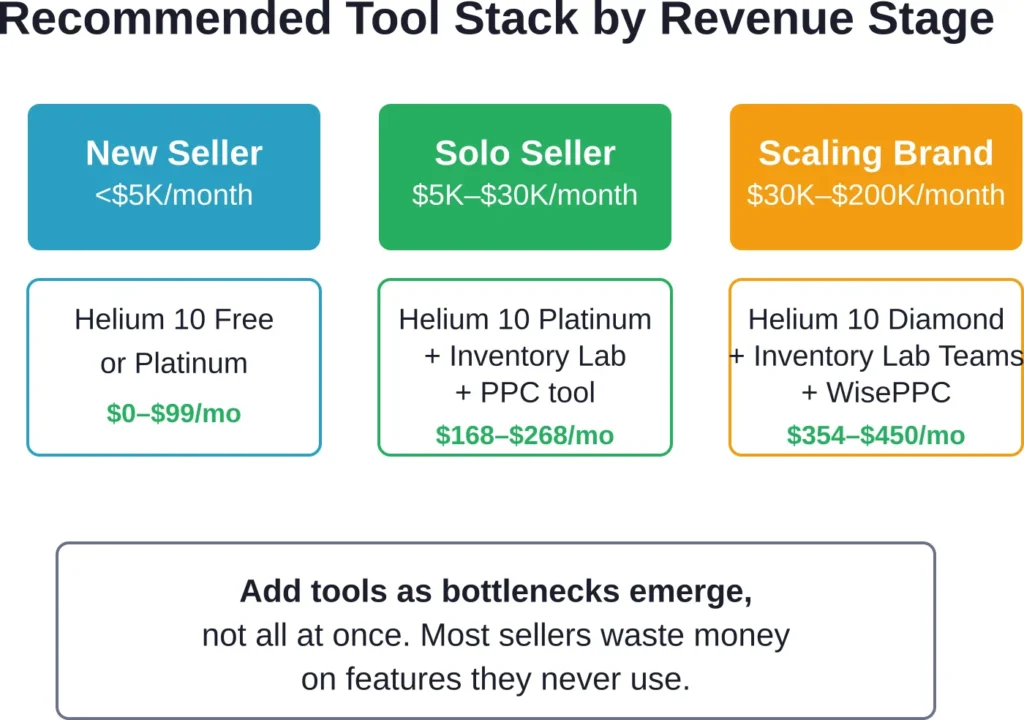 Tool stack progression as Amazon business revenue grows. Each stage adds specific tools to solve new bottlenecks rather than subscribing to everything upfront.