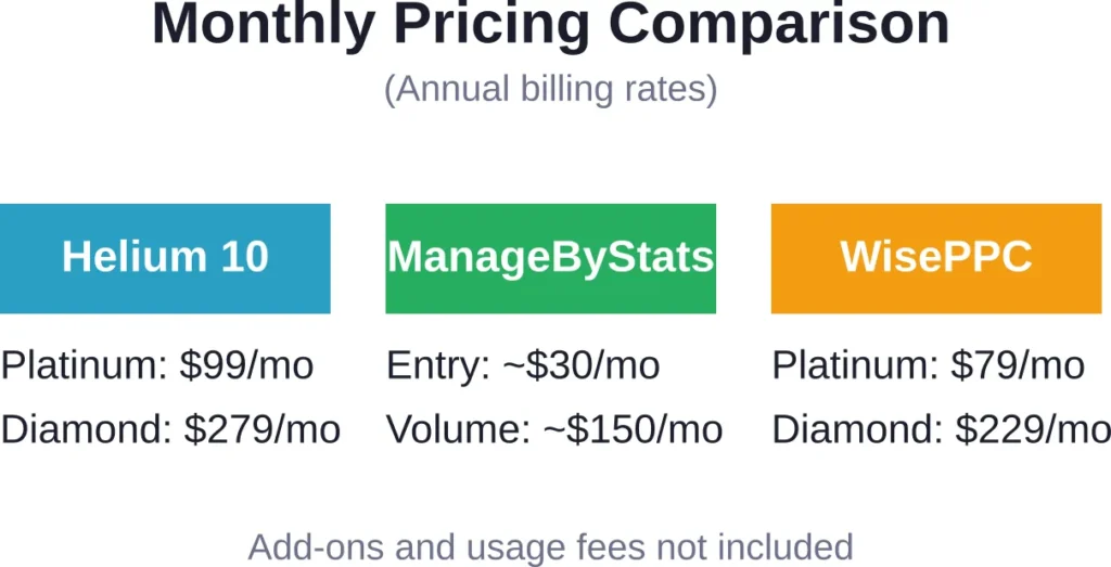Pricing varies by plan tier and feature usage—annual billing offers 20-25% savings across platforms.