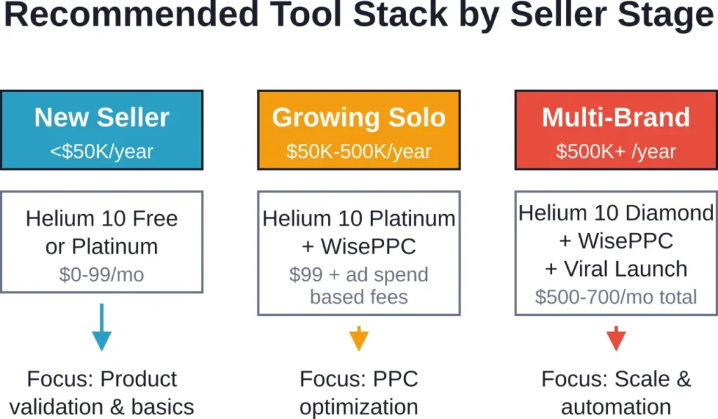 Tool needs evolve as businesses scale—starting simple and adding specialized platforms prevents overspending early while avoiding capability gaps later.
