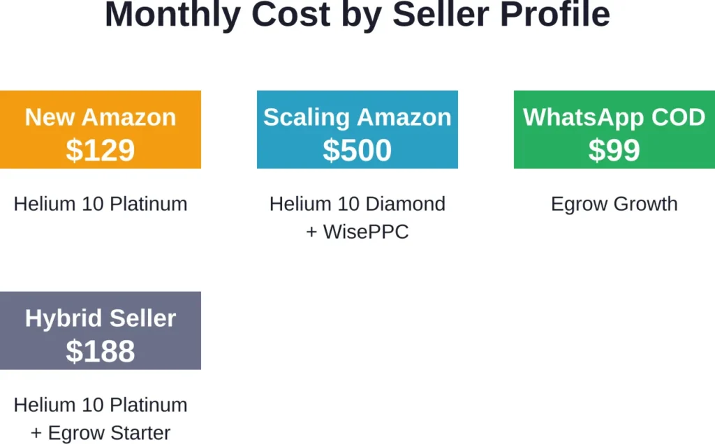 Tool costs scale with business complexity and channel diversity.
