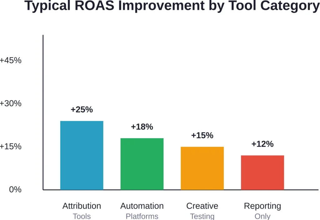 Average ROAS lift by tool category after 60-90 days of optimization, based on reported case studies and testing data.