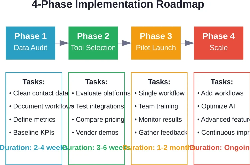 Recommended four-phase approach for implementing marketing automation AI systems with key tasks and timeframes