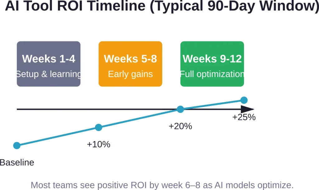 Typical ROAS improvement timeline after implementing AI tools for Meta ads management.