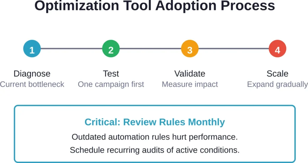 The systematic approach to adopting Facebook ads optimization tools without breaking campaigns