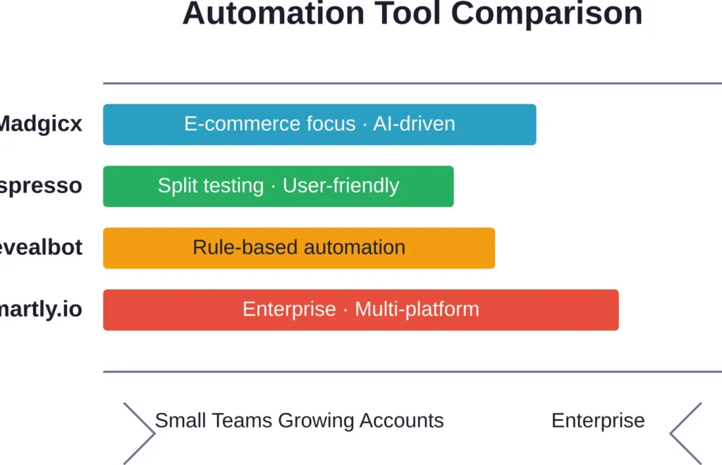 Relative positioning of major automation platforms by complexity and target audience size.